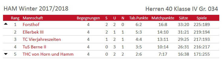 W17/18 Abschlusstabelle der Herren40